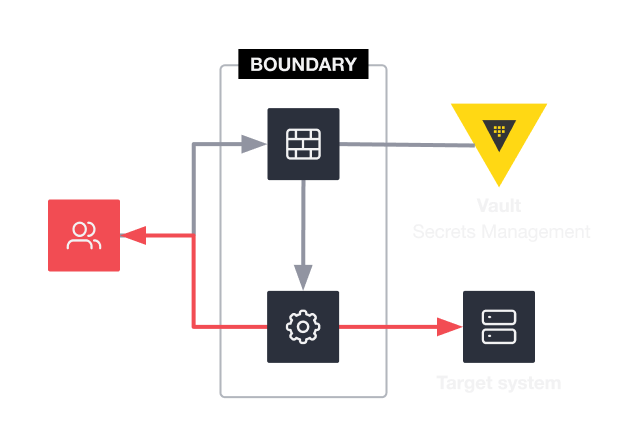 How Boundary Works